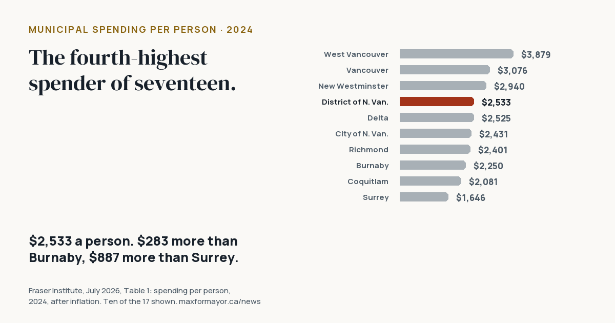 Bar list of 2024 municipal spending per person: West Vancouver $3,879, Vancouver $3,076, New Westminster $2,940, District of North Vancouver $2,533, Delta $2,525, City of North Vancouver $2,431, Richmond $2,401, Burnaby $2,250, Coquitlam $2,081, Surrey $1,646.
