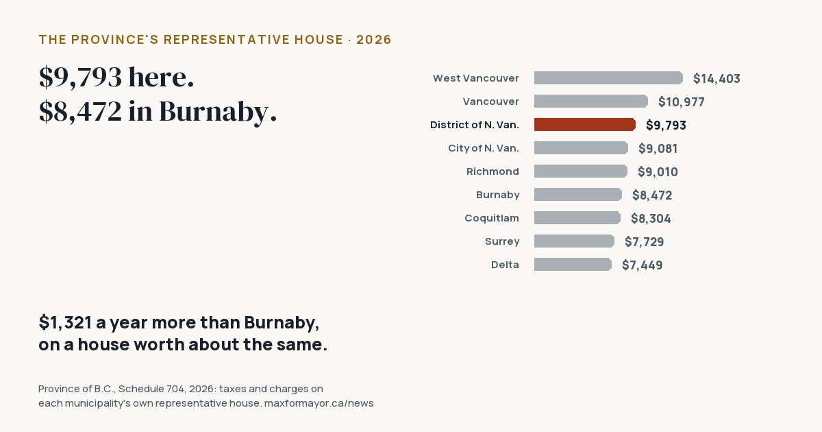 Bar list of 2026 taxes and charges on the Province’s representative house: West Vancouver $14,403, Vancouver $10,977, District of North Vancouver $9,793, City of North Vancouver $9,081, Richmond $9,010, Burnaby $8,472, Coquitlam $8,304, Surrey $7,729, Delta $7,449.