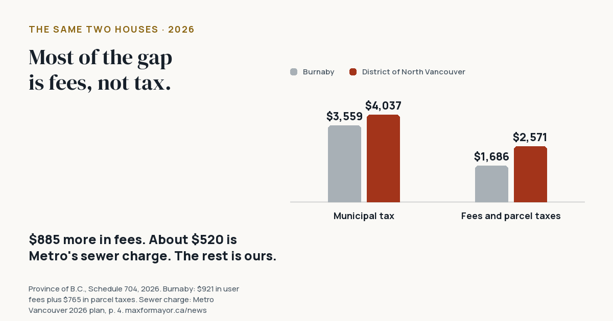 Paired bars for the same two houses: municipal tax $3,559 in Burnaby and $4,037 in the District; fees and parcel taxes $1,686 in Burnaby and $2,571 in the District.