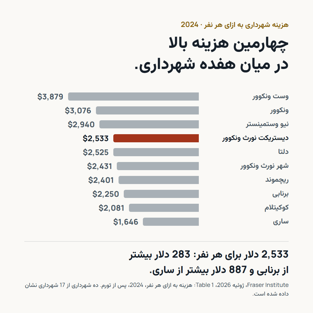 نمودار میلهای هزینه شهرداری به ازای هر نفر در 2024: وست ونکوور 3,879 دلار، ونکوور 3,076 دلار، نیو وستمینستر 2,940 دلار، دیستریکت نورث ونکوور 2,533 دلار، دلتا 2,525 دلار، شهر نورث ونکوور 2,431 دلار، ریچموند 2,401 دلار، برنابی 2,250 دلار، کوکیتلام 2,081 دلار، ساری 1,646 دلار.