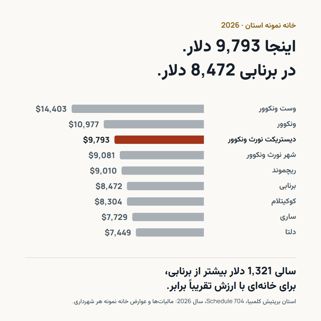 نمودار میله‌ای مالیات‌ها و عوارض خانه نمونه استان در 2026: وست ونکوور 14,403 دلار، ونکوور 10,977 دلار، دیستریکت نورث ونکوور 9,793 دلار، شهر نورث ونکوور 9,081 دلار، ریچموند 9,010 دلار، برنابی 8,472 دلار، کوکیتلام 8,304 دلار، ساری 7,729 دلار، دلتا 7,449 دلار.
