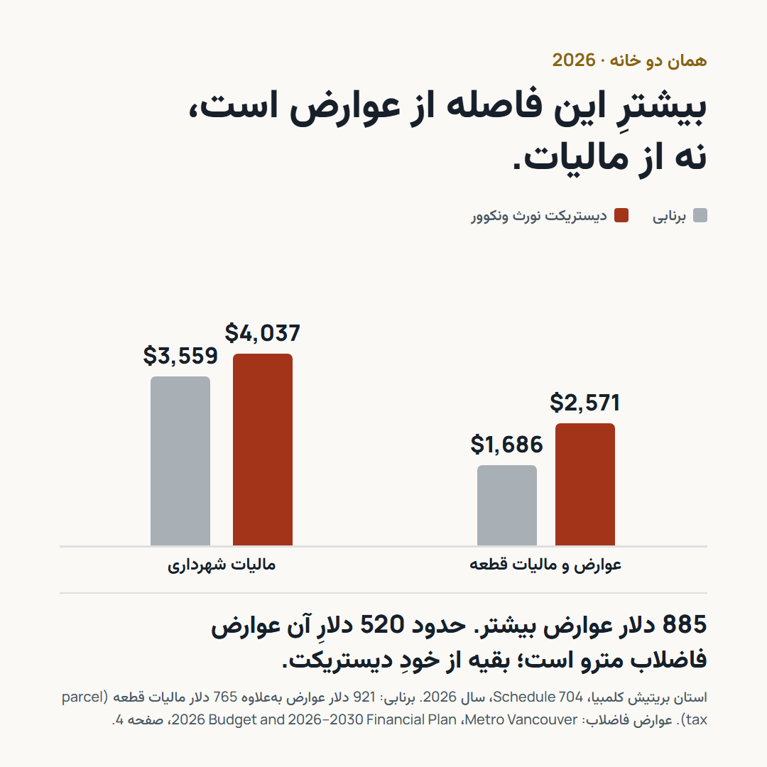 ستون‌های جفتی برای همان دو خانه: مالیات شهرداری 3,559 دلار در برنابی و 4,037 دلار در دیستریکت؛ عوارض و مالیات قطعه 1,686 دلار در برنابی و 2,571 دلار در دیستریکت.