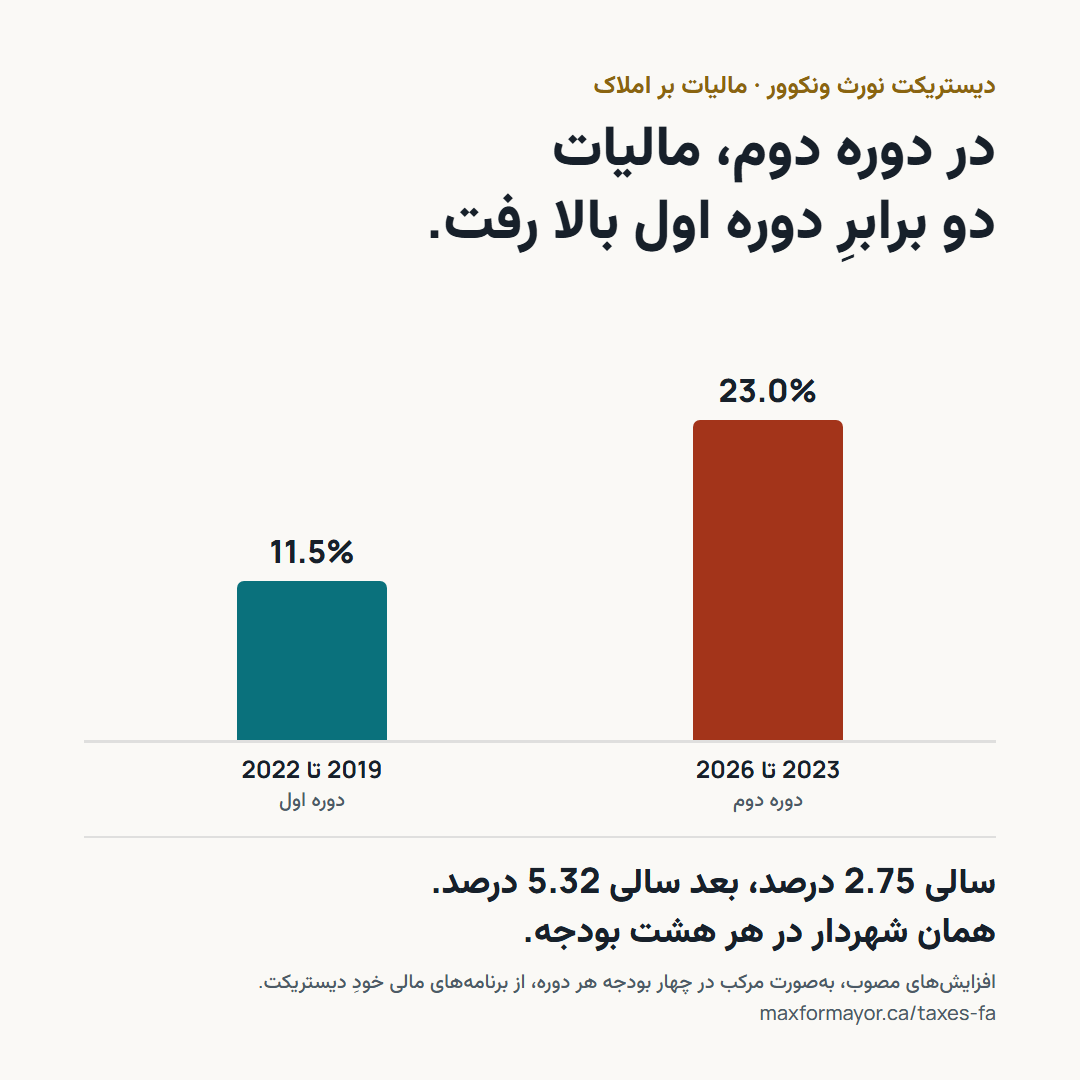 دو ستون: افزایش 11.5 درصدی مالیات بر املاک در دوره اول، 2019 تا 2022، و 23.0 درصدی در دوره دوم، 2023 تا 2026.