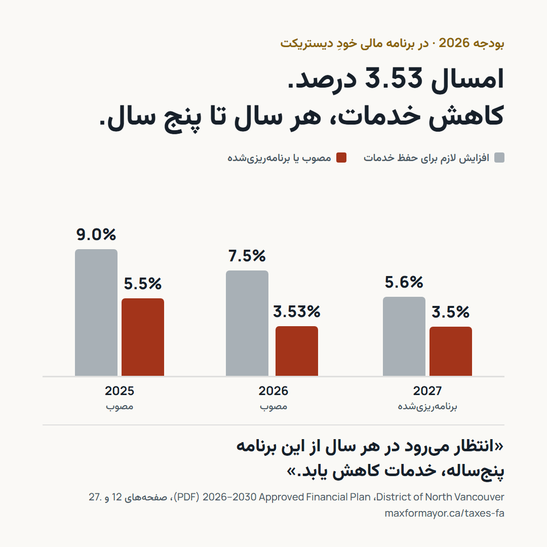 ستونهای جفتی افزایش لازم برای حفظ خدمات در برابر افزایش مصوب یا برنامهریزیشده: 9.0 و 5.5 درصد در 2025، 7.5 و 3.53 درصد در 2026، 5.6 و 3.5 درصد در 2027.