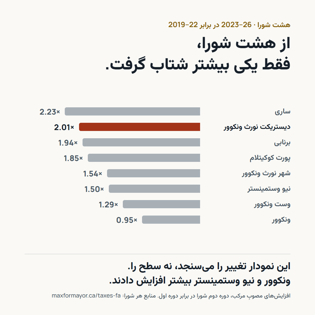 نمودار میله‌ای اینکه هر شورا در این دوره چند برابرِ دوره قبل مالیات را بالا برد: ساری 2.23 برابر، دیستریکت نورث ونکوور 2.01، برنابی 1.94، پورت کوکیتلام 1.85، شهر نورث ونکوور 1.54، نیو وستمینستر 1.50، وست ونکوور 1.29، ونکوور 0.95.
