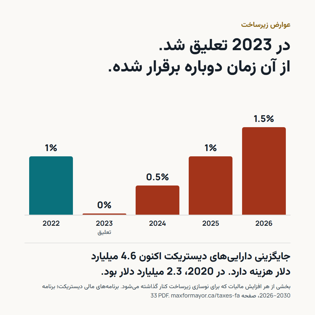 نمودار ستونی عوارض زیرساخت: 1 درصد در 2022، صفر درصد در 2023 که تعلیق شد، 0.5 درصد در 2024، 1 درصد در 2025 و 1.5 درصد در 2026.