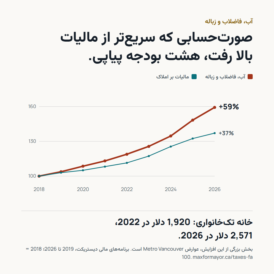 نمودار خطی از 2018 تا 2026 با مبنای 100 در 2018: عوارض آب، فاضلاب و زباله 59 درصد افزایش، مالیات بر املاک 37 درصد افزایش.
