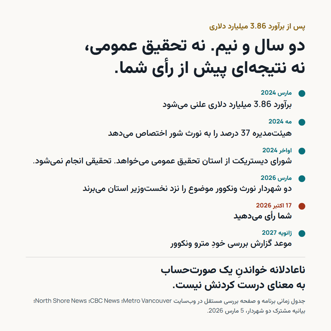 یک خط زمانی: مارس 2024، برآورد 3.86 میلیارد دلاری علنی میشود؛ مه 2024، هیئتمدیره 37 درصد را به نورث شور اختصاص میدهد؛ اواخر 2024، شورای دیستریکت از استان تحقیق عمومی میخواهد و تحقیقی انجام نمیشود؛ مارس 2026، دو شهردار نورث ونکوور موضوع را نزد نخستوزیر استان میبرند؛ 17 اکتبر 2026، شما رأی میدهید؛ ژانویه 2027، موعد گزارش بررسی خودِ مترو ونکوور.
