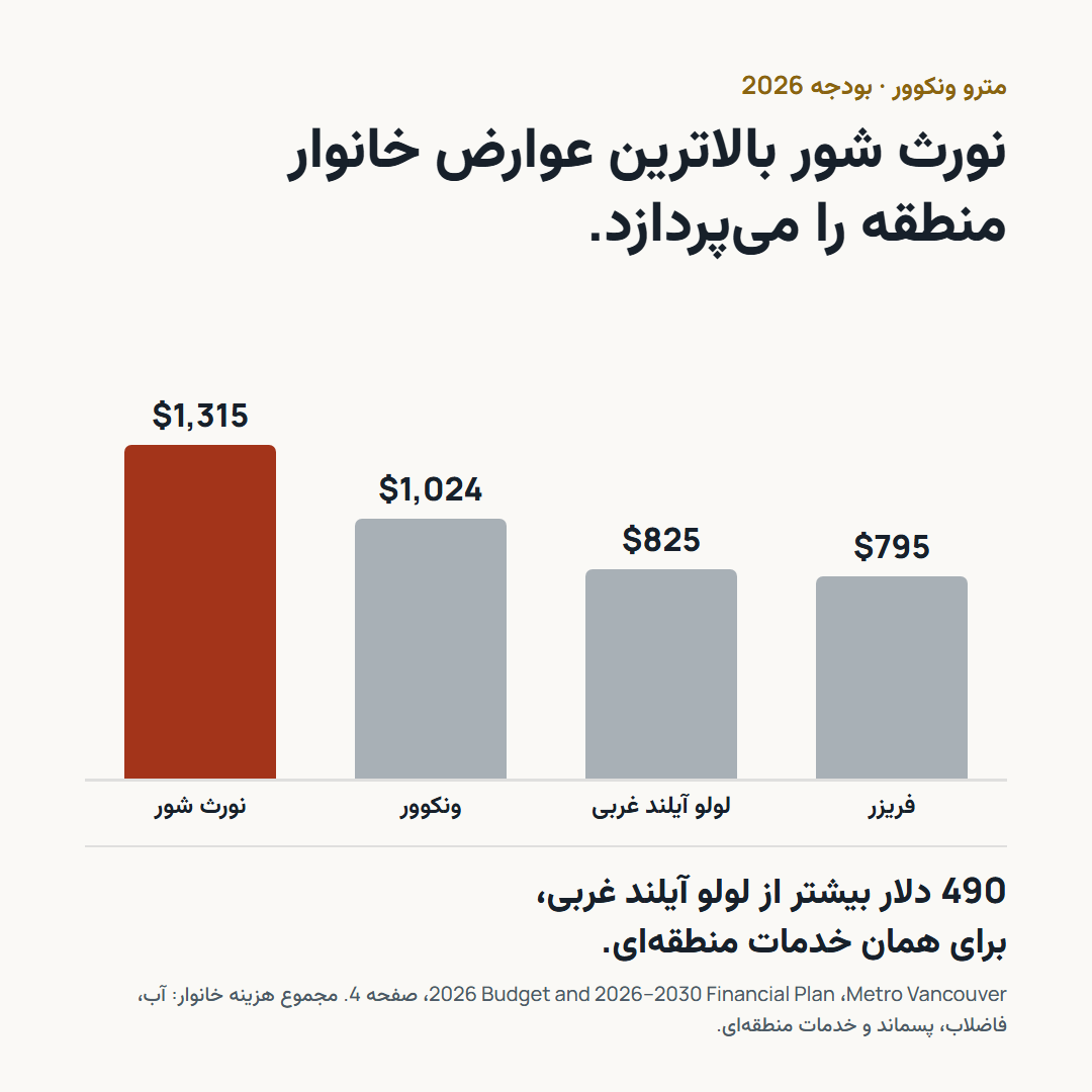 نمودار ستونی عوارض خانوار در 2026: نورث شور 1,315 دلار، ونکوور 1,024 دلار، لولو آیلند غربی 825 دلار، فریزر 795 دلار.