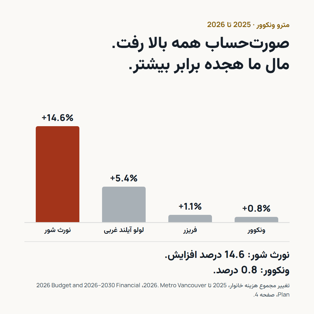 نمودار ستونی تغییر عوارض خانوار از 2025 به 2026: نورث شور 14.6 درصد، لولو آیلند غربی 5.4 درصد، فریزر 1.1 درصد، ونکوور 0.8 درصد.