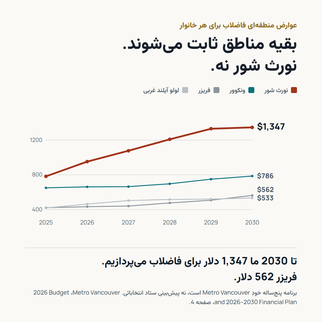 نمودار خطی عوارض منطقهای فاضلاب برای هر خانوار از 2025 تا 2030: نورث شور تا 1,347 دلار بالا میرود، در حالی که ونکوور به 786 دلار، فریزر به 562 دلار و لولو آیلند غربی به 533 دلار میرسد.