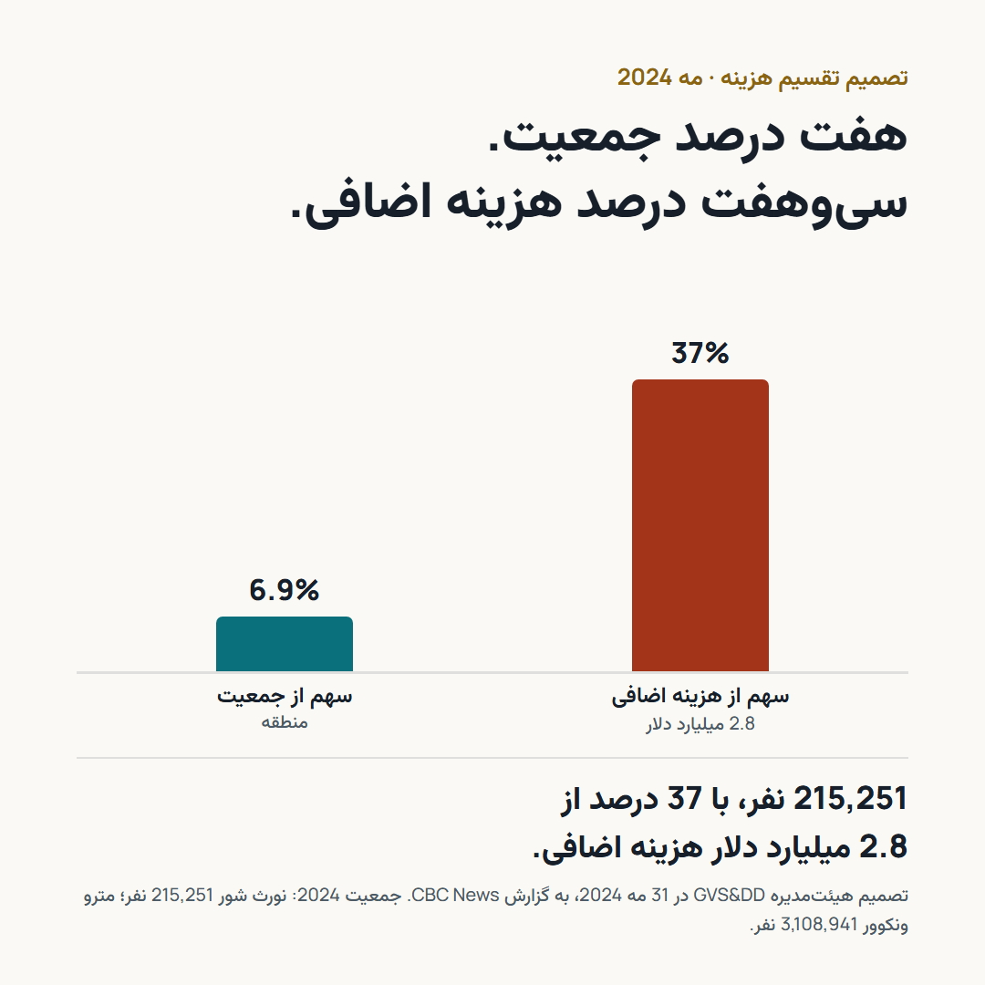 دو ستون: سهم 6.9 درصدی نورث شور از جمعیت منطقه در کنار سهم 37 درصدی آن از 2.8 میلیارد دلار هزینه اضافی.