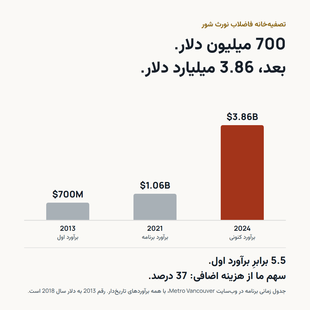 نمودار ستونی برآورد هزینه تصفیه‌خانه: 700 میلیون دلار در 2013، 1.06 میلیارد دلار در 2021 و 3.86 میلیارد دلار در 2024.