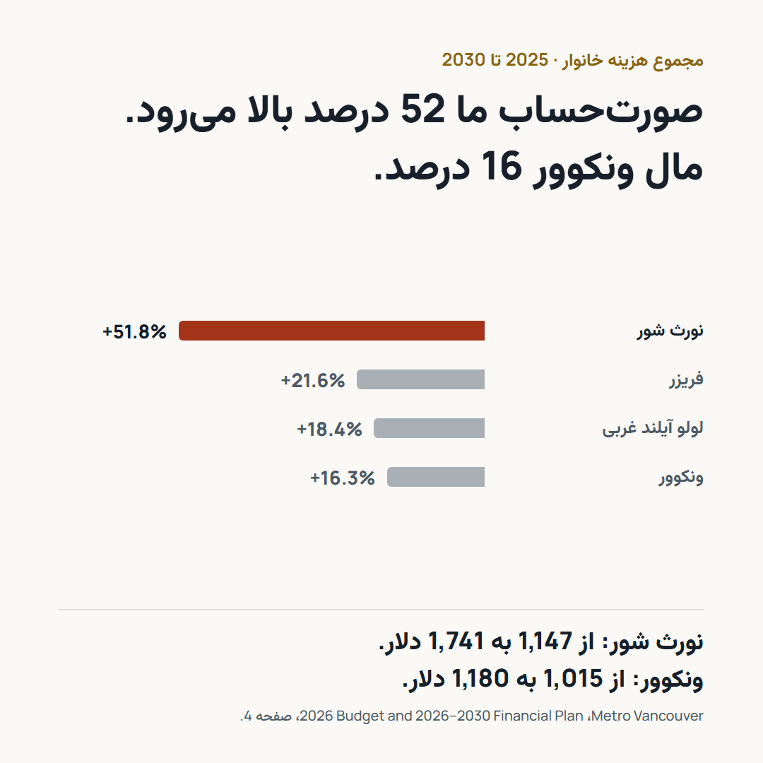 نمودار میله‌ای افزایش مجموع عوارض خانوار از 2025 تا 2030: نورث شور 51.8 درصد، فریزر 21.6 درصد، لولو آیلند غربی 18.4 درصد، ونکوور 16.3 درصد.