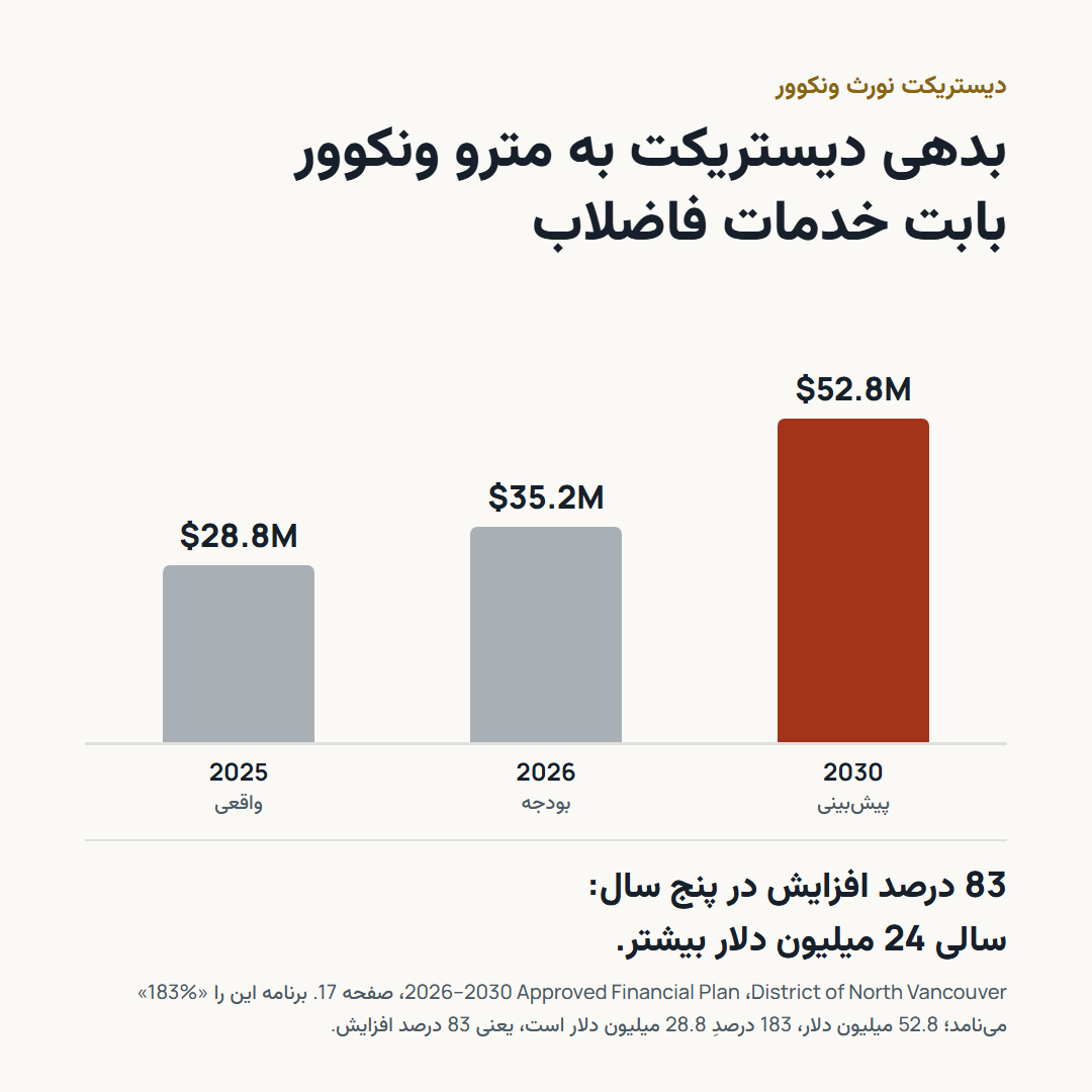 نمودار ستونی عوارض فاضلاب دیستریکت: 28.8 میلیون دلار در 2025، 35.2 میلیون دلار در بودجه 2026 و 52.8 میلیون دلار پیش‌بینی برای 2030.