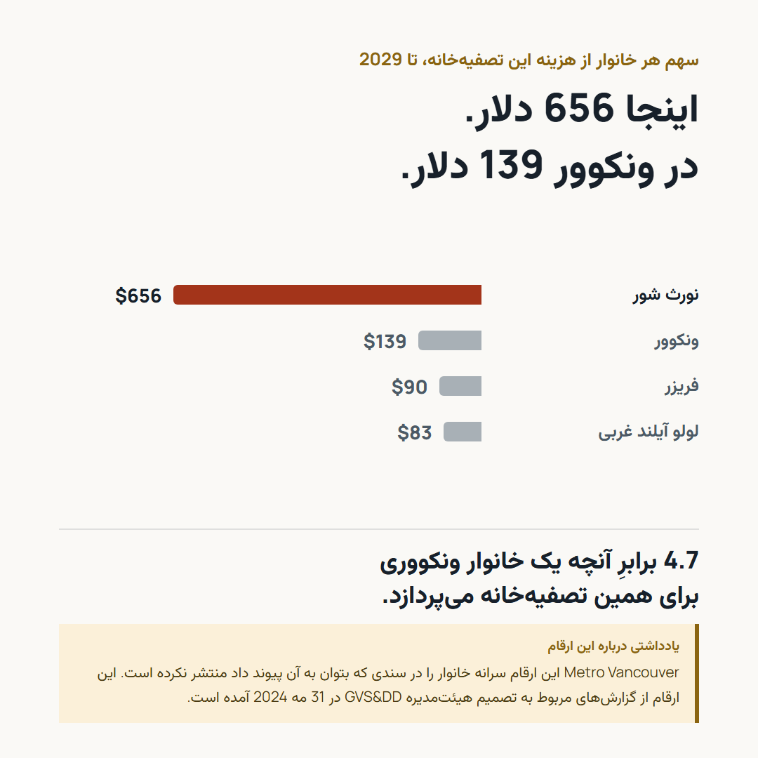 نمودار میلهای سهم هر خانوار از هزینه تصفیهخانه تا 2029: نورث شور 656 دلار، ونکوور 139 دلار، فریزر 90 دلار، لولو آیلند غربی 83 دلار.