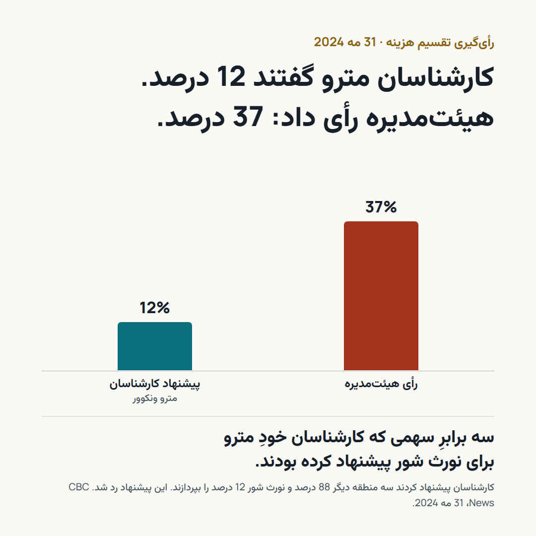 دو ستون: 12 درصدی که کارشناسان Metro Vancouver پیشنهاد کردند در کنار 37 درصدی که هیئتمدیره به آن رأی داد.