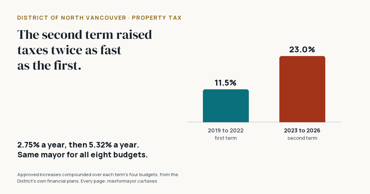 Two bars: property tax up 11.5% over 2019 to 2022, the first term, and 23.0% over 2023 to 2026, the second.