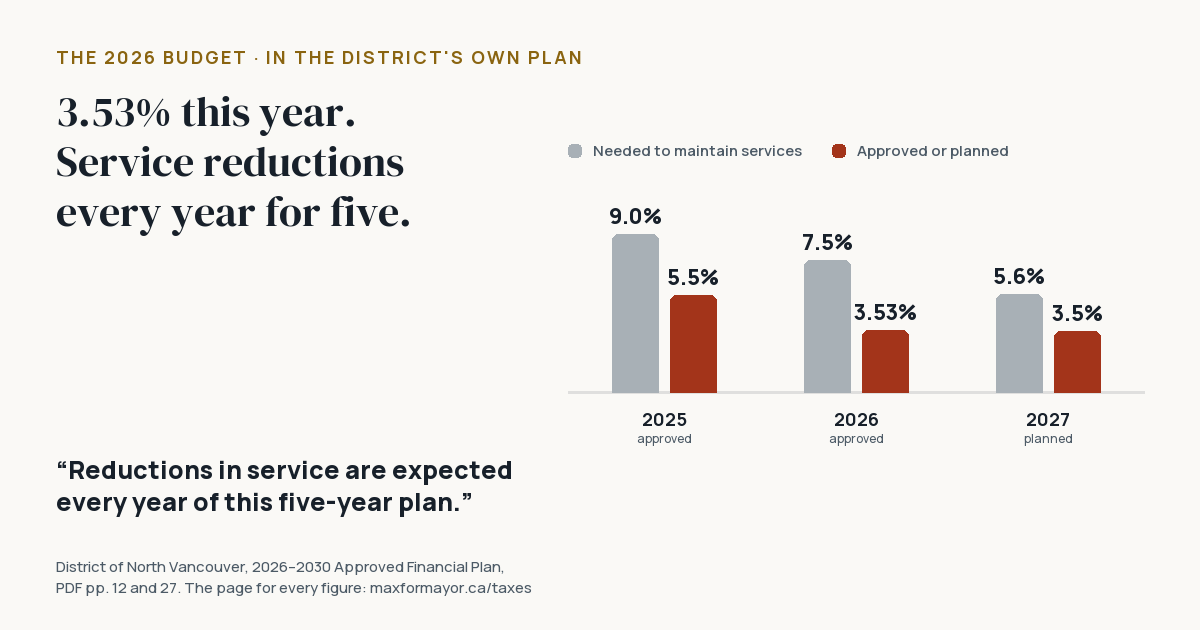 Paired bars of the increase needed to maintain services against the one approved or planned: 9.0% and 5.5% in 2025, 7.5% and 3.53% in 2026, 5.6% and 3.5% in 2027.