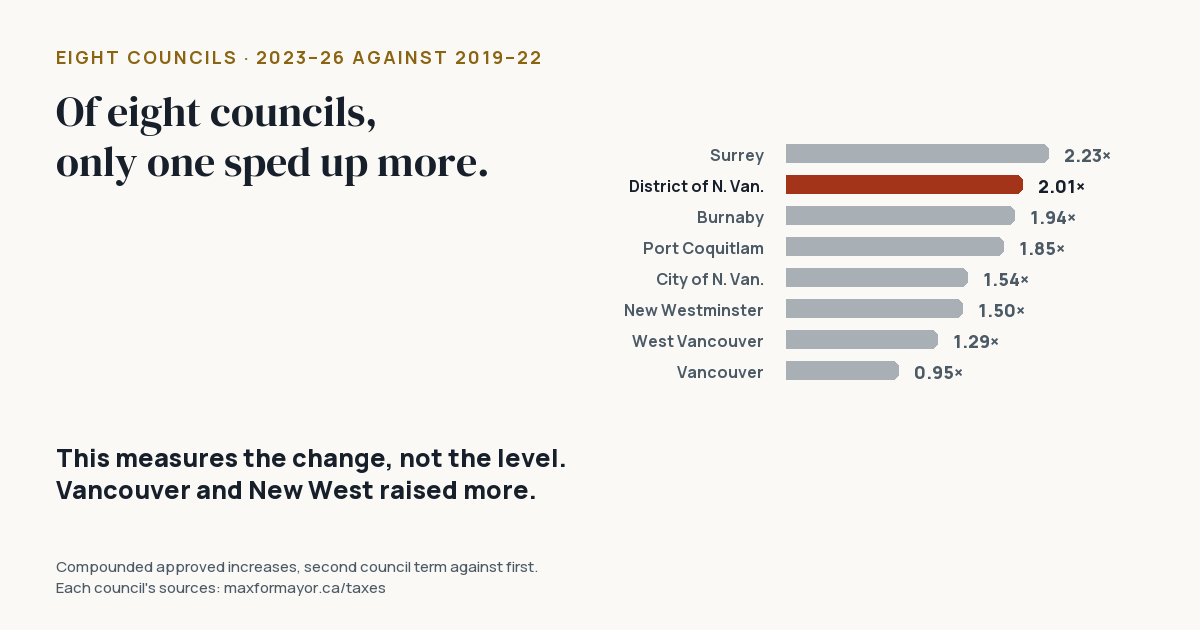 Bar list of how much faster each council raised taxes this term than last: Surrey 2.23 times, District of North Vancouver 2.01, Burnaby 1.94, Port Coquitlam 1.85, City of North Vancouver 1.54, New Westminster 1.50, West Vancouver 1.29, Vancouver 0.95.