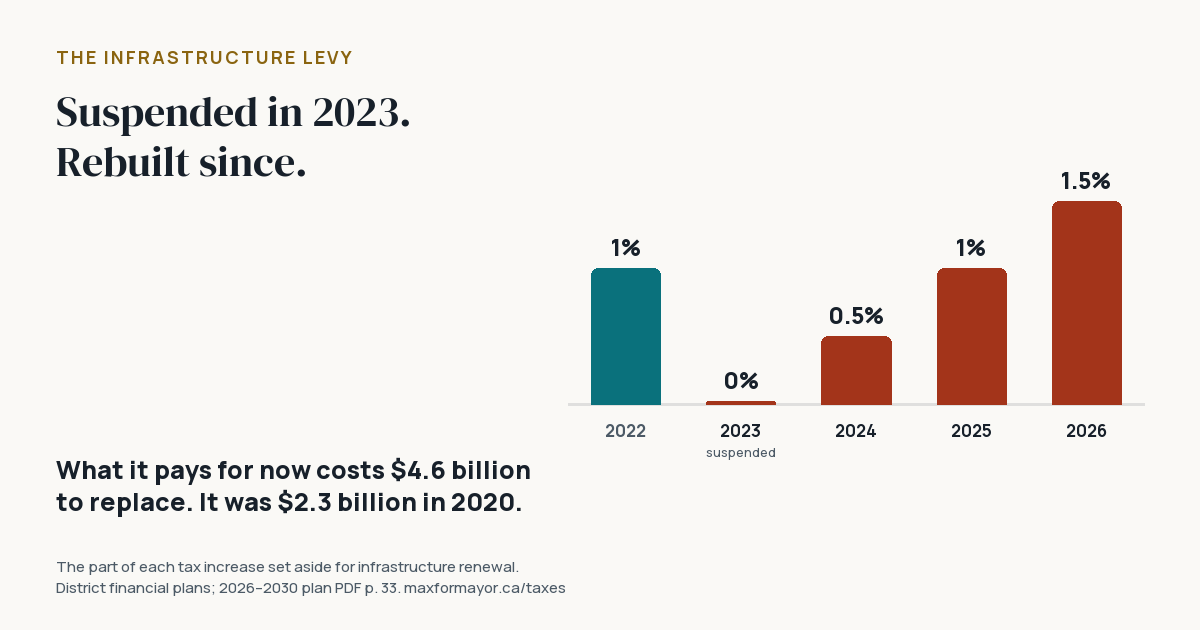 Bar chart of the infrastructure levy: 1% in 2022, 0% in 2023 when it was suspended, 0.5% in 2024, 1% in 2025, 1.5% in 2026.