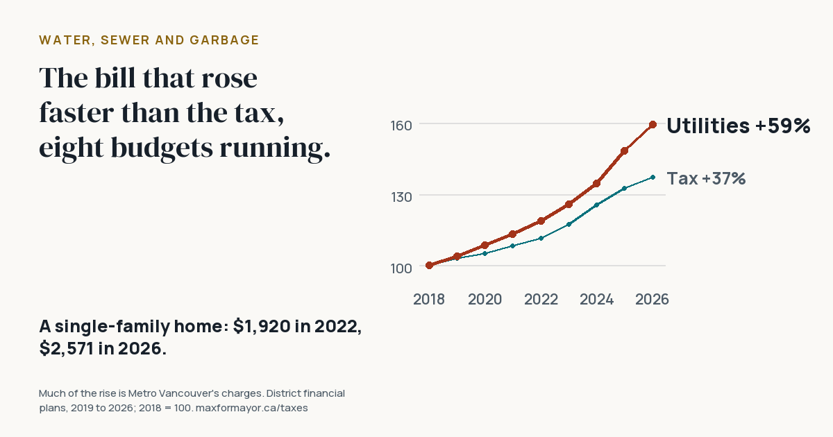 Line chart from 2018 to 2026, 2018 = 100: utilities up 59%, property tax up 37%.