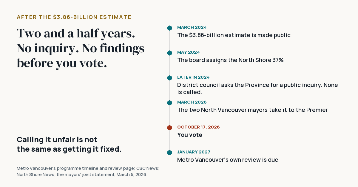 A timeline: March 2024, the $3.86-billion estimate is made public; May 2024, the board assigns the North Shore 37%; later in 2024, District council asks the Province for a public inquiry and none is called; March 2026, the two North Vancouver mayors take it to the Premier; October 17, 2026, you vote; January 2027, Metro Vancouver’s own review is due.