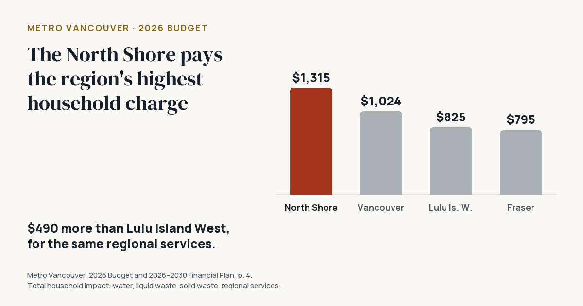 Bar chart of the 2026 household charge: North Shore $1,315, Vancouver $1,024, Lulu Island West $825, Fraser $795.