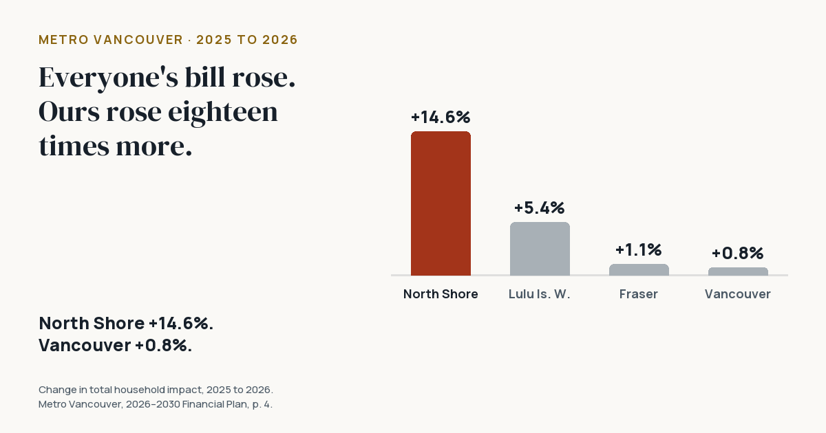Bar chart of the 2025 to 2026 change in household charge: North Shore +14.6%, Lulu Island West +5.4%, Fraser +1.1%, Vancouver +0.8%.