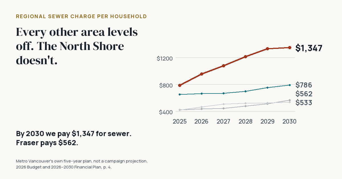 Line chart of the regional sewer charge per household, 2025 to 2030: the North Shore climbs to $1,347 while Vancouver reaches $786, Fraser $562 and Lulu Island West $533.