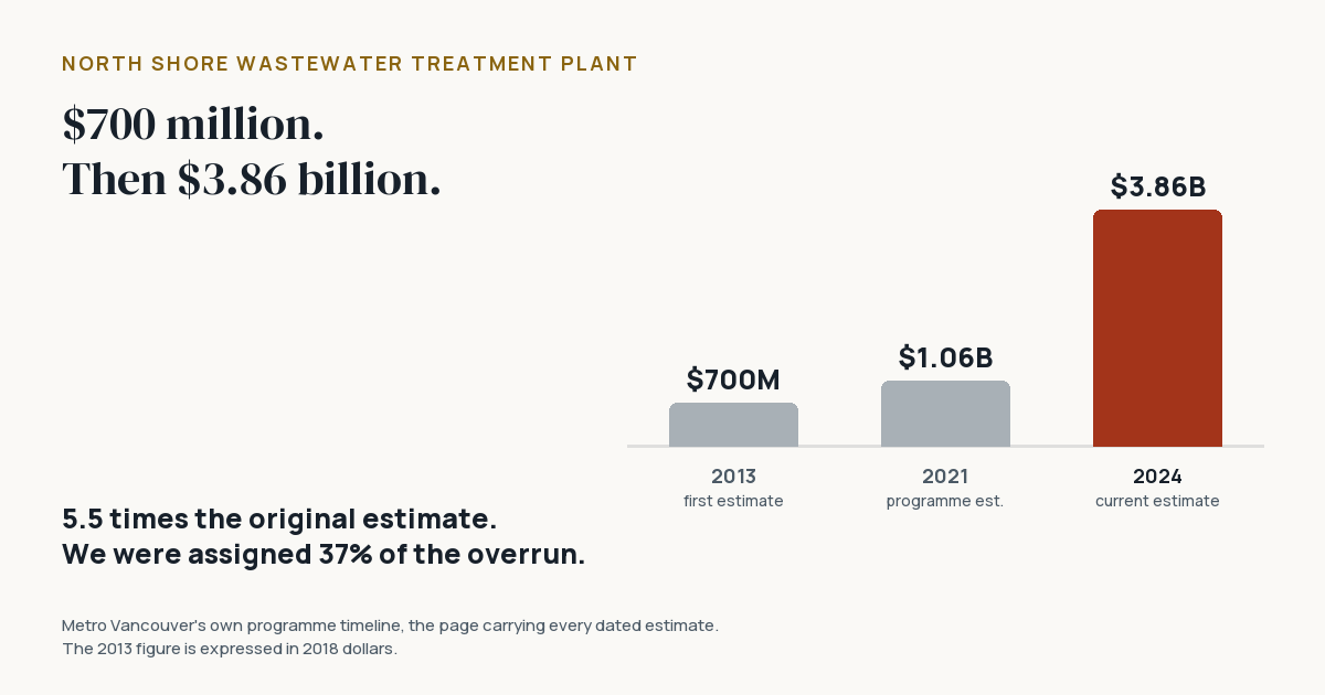 Bar chart of the plant’s estimated cost: $700 million in 2013, $1.06 billion in 2021, $3.86 billion in 2024.