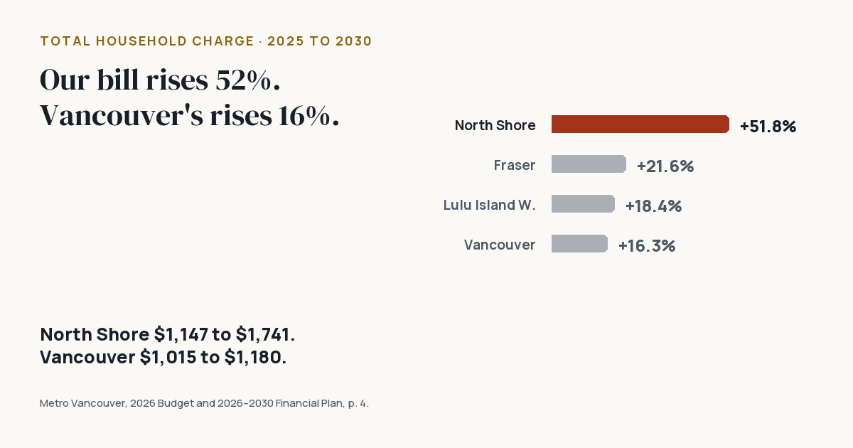 Bar chart of the rise in total household charge, 2025 to 2030: North Shore +51.8%, Fraser +21.6%, Lulu Island West +18.4%, Vancouver +16.3%.