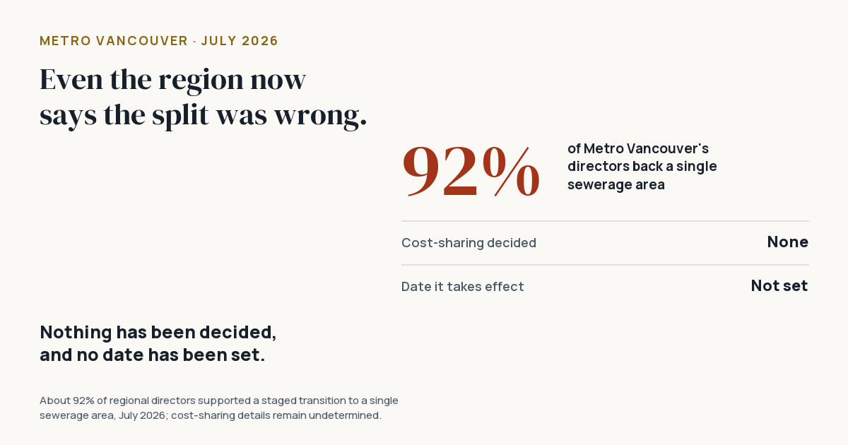 A large 92%: the share of Metro Vancouver’s directors who back a single sewerage area. Cost-sharing decided: none. Date it takes effect: not set.