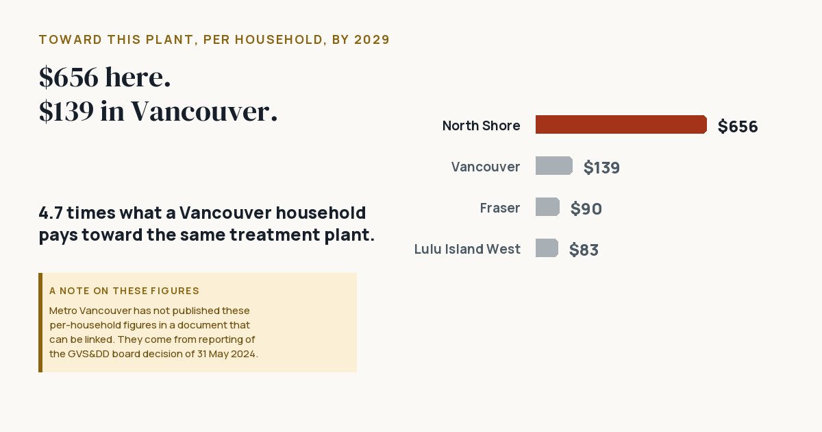 Bar chart of what a household pays toward the plant by 2029: North Shore $656, Vancouver $139, Fraser $90, Lulu Island West $83.