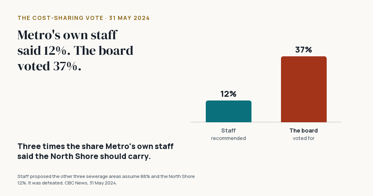 Two bars: the 12% Metro Vancouver’s staff recommended beside the 37% the board voted for.